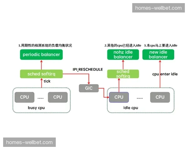 按需调配逻辑深入流程 执行团队负载实现动态平衡